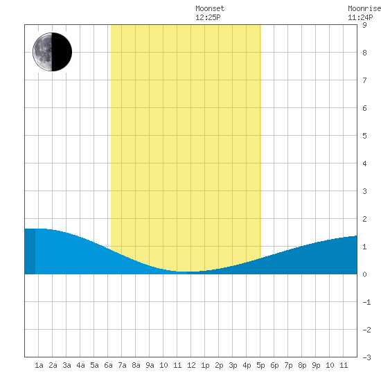 Port Eads tide chart for Tuesday, November 11, 2025