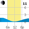 Port Eads tide chart for Tuesday, November 11, 2025