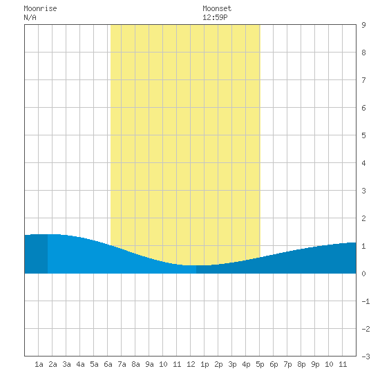 Port Eads tide chart for Wednesday, November 12, 2025