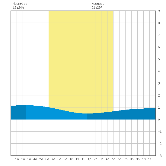 Port Eads tide chart for Thursday, November 13, 2025