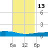 Port Eads tide chart for Thursday, November 13, 2025