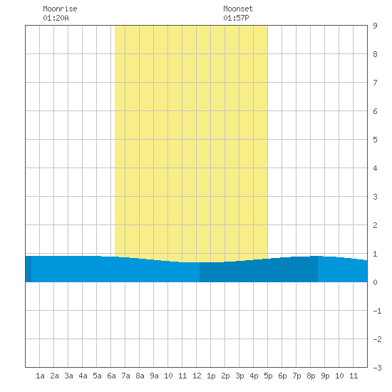 Port Eads tide chart for Friday, November 14, 2025