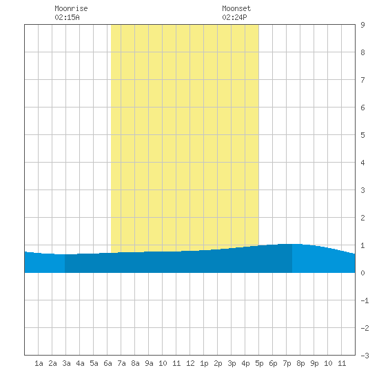 Port Eads tide chart for Saturday, November 15, 2025