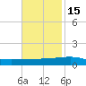 Port Eads tide chart for Saturday, November 15, 2025
