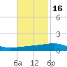 Port Eads tide chart for Sunday, November 16, 2025