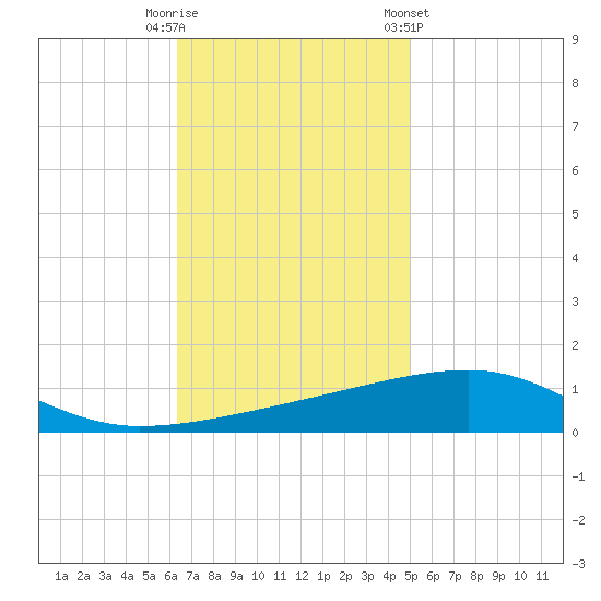 Port Eads tide chart for Tuesday, November 18, 2025