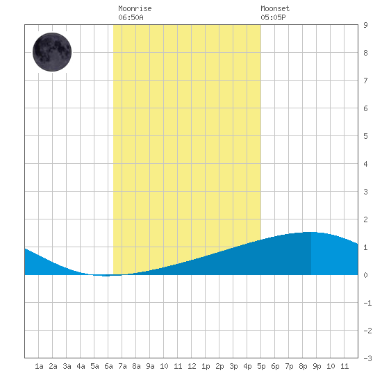 Port Eads tide chart for Thursday, November 20, 2025