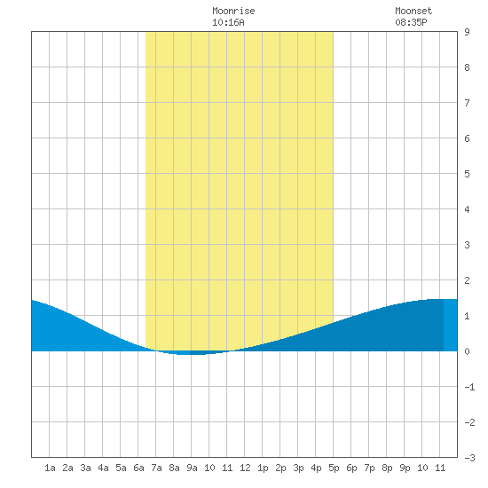Port Eads tide chart for Monday, November 24, 2025