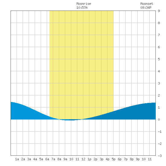 Port Eads tide chart for Tuesday, November 25, 2025