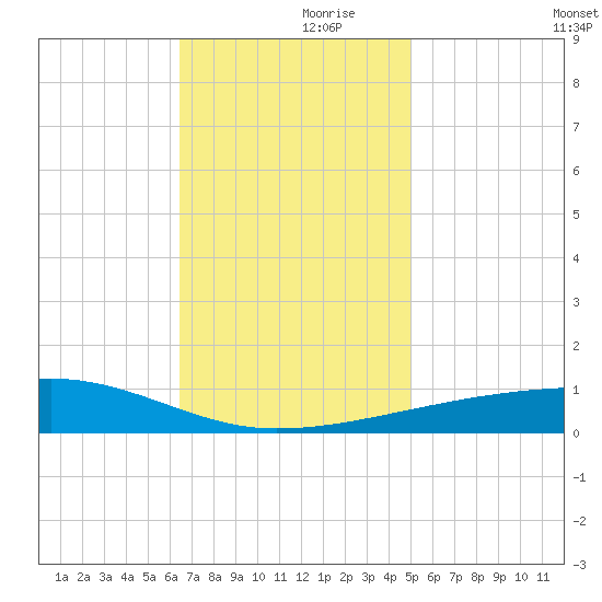 Port Eads tide chart for Thursday, November 27, 2025