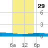 Port Eads tide chart for Saturday, November 29, 2025