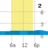 Port Eads tide chart for Sunday, November 2, 2025