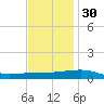 Port Eads tide chart for Sunday, November 30, 2025