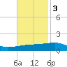 Port Eads tide chart for Monday, November 3, 2025
