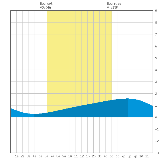 Port Eads tide chart for Tuesday, November 4, 2025