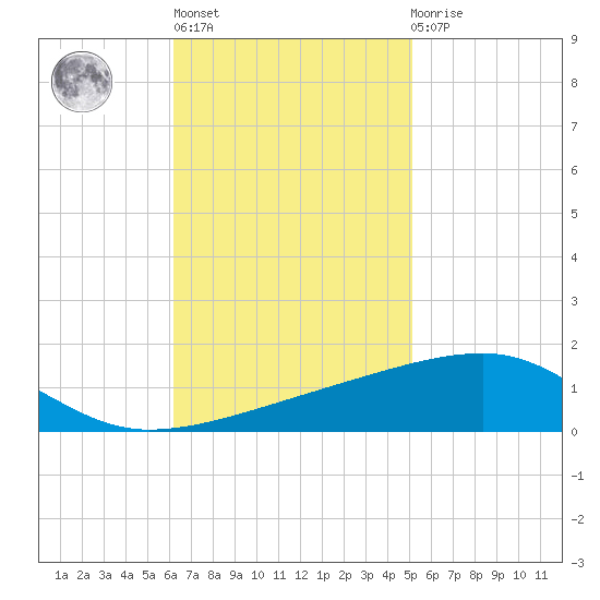 Port Eads tide chart for Wednesday, November 5, 2025