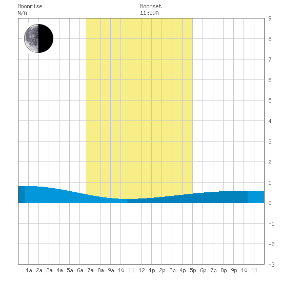 Port Eads tide chart for Thursday, December 11, 2025