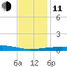 Port Eads tide chart for Thursday, December 11, 2025