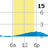 Port Eads tide chart for Monday, December 15, 2025