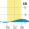 Port Eads tide chart for Tuesday, December 16, 2025