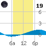 Port Eads tide chart for Friday, December 19, 2025