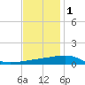Port Eads tide chart for Monday, December 1, 2025