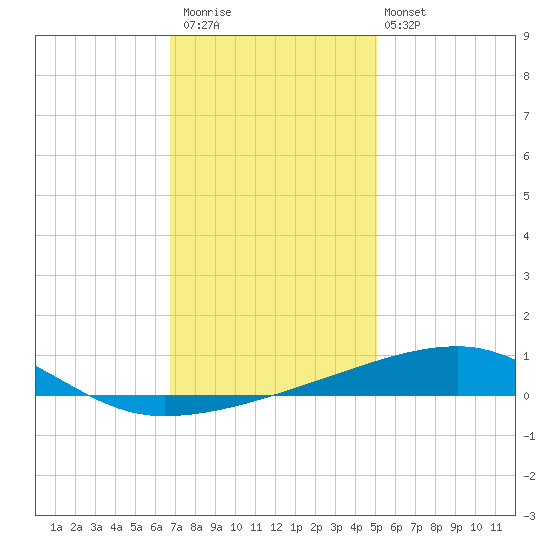 Port Eads tide chart for Saturday, December 20, 2025