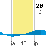 Port Eads tide chart for Saturday, December 20, 2025