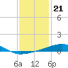 Port Eads tide chart for Sunday, December 21, 2025