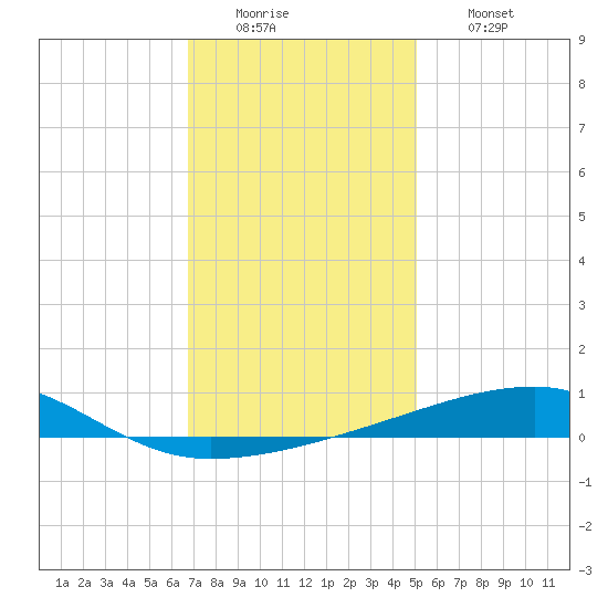 Port Eads tide chart for Monday, December 22, 2025