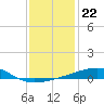 Port Eads tide chart for Monday, December 22, 2025