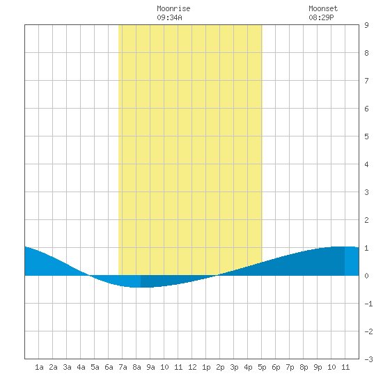 Port Eads tide chart for Tuesday, December 23, 2025