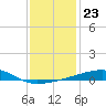 Port Eads tide chart for Tuesday, December 23, 2025