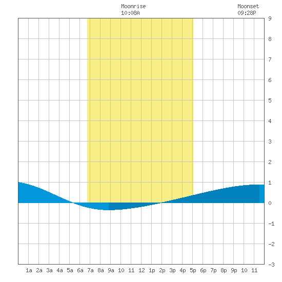 Port Eads tide chart for Wednesday, December 24, 2025