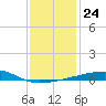 Port Eads tide chart for Wednesday, December 24, 2025