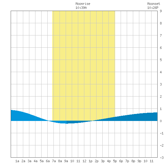Port Eads tide chart for Thursday, December 25, 2025