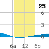 Port Eads tide chart for Thursday, December 25, 2025