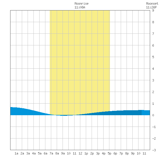 Port Eads tide chart for Friday, December 26, 2025