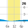 Port Eads tide chart for Friday, December 26, 2025