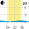 Port Eads tide chart for Saturday, December 27, 2025