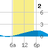 Port Eads tide chart for Tuesday, December 2, 2025