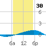 Port Eads tide chart for Tuesday, December 30, 2025