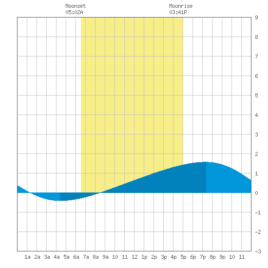 Port Eads tide chart for Wednesday, December 3, 2025