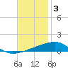 Port Eads tide chart for Wednesday, December 3, 2025