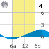 Port Eads tide chart for Thursday, December 4, 2025