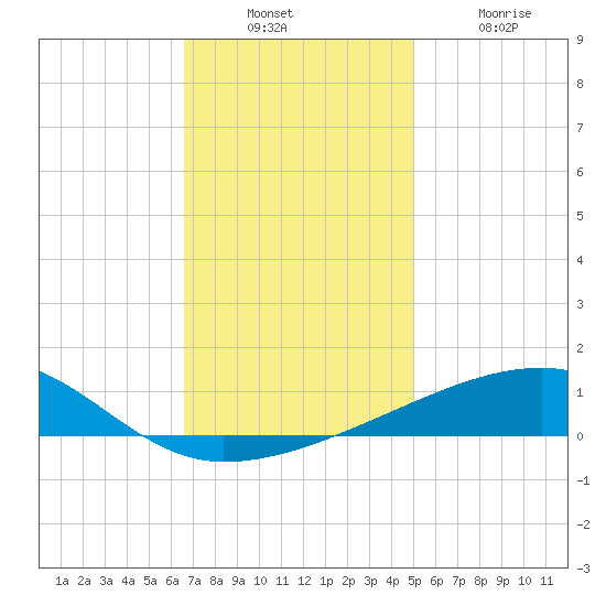 Port Eads tide chart for Sunday, December 7, 2025
