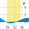 Port Eads tide chart for Sunday, December 7, 2025