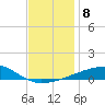Port Eads tide chart for Monday, December 8, 2025