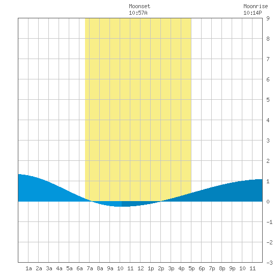Port Eads tide chart for Tuesday, December 9, 2025