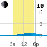 Port Eads tide chart for Saturday, January 10, 2026